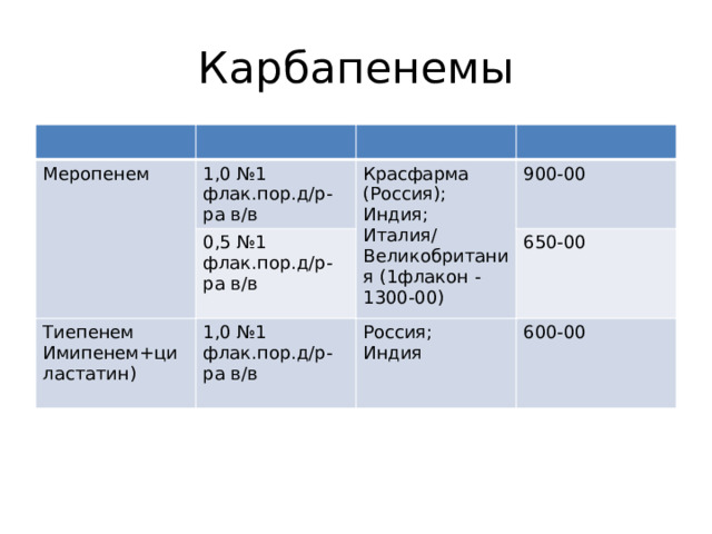 Карбапенемы Меропенем 1,0 №1 флак.пор.д/р-ра в/в Красфарма (Россия); Тиепенем 0,5 №1 флак.пор.д/р-ра в/в 1,0 №1 флак.пор.д/р-ра в/в Имипенем+циластатин) 900-00 Индия; 650-00 Италия/Великобритания (1флакон -1300-00) Россия; Индия 600-00 