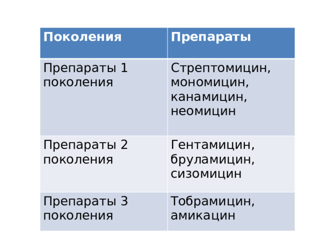 Поколения Препараты Препараты 1 поколения Стрептомицин, мономицин, канамицин, неомицин Препараты 2 поколения Гентамицин, бруламицин, сизомицин Препараты 3 поколения Тобрамицин, амикацин 