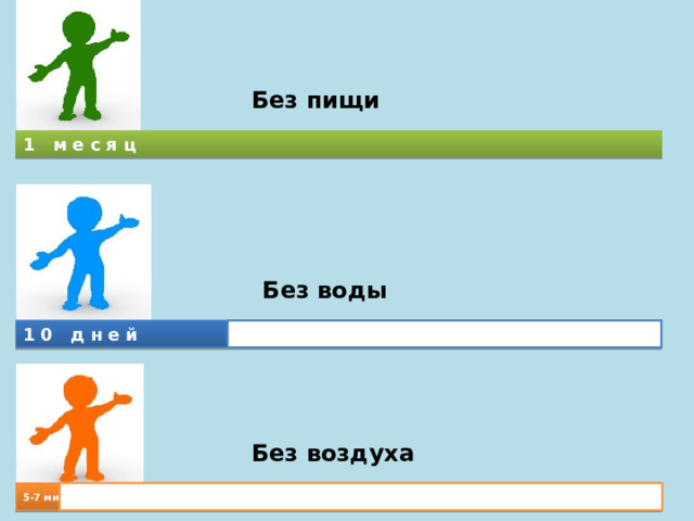 Без пищи 1 месяц Без воды 10 дней Без воздуха 5-7 мин 