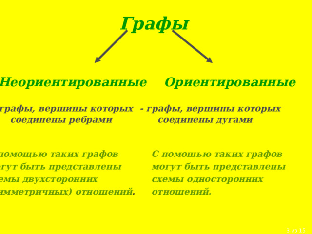 Графы Неориентированные Ориентированные  - графы, вершины которых  соединены дугами  - графы, вершины которых  соединены ребрами С помощью таких графов могут быть представлены схемы двухсторонних (симметричных) отношений . С помощью таких графов могут быть представлены схемы односторонних отношений. 