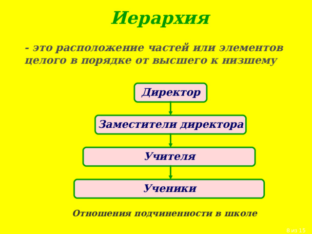 Иерархия - это расположение частей или элементов целого в порядке от высшего к низшему Директор Заместители директора Учителя Ученики Отношения подчиненности в школе 