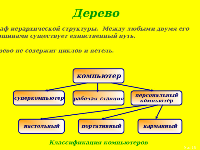 Дерево – граф иерархической структуры. Между любыми двумя его  вершинами существует единственный путь.   Дерево не содержит циклов и петель. компьютер персональный  компьютер рабочая  станция суперкомпьютер настольный портативный карманный Классификация компьютеров 