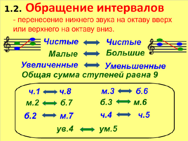 Таблица интервалов 7 класс