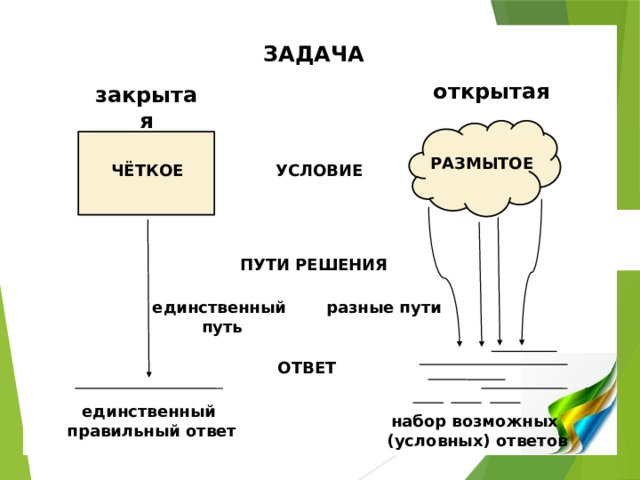 ЗАДАЧА открытая закрытая РАЗМЫТОЕ ЧЁТКОЕ УСЛОВИЕ ПУТИ РЕШЕНИЯ единственный путь разные пути ОТВЕТ единственный правильный ответ набор возможных  (условных) ответов 