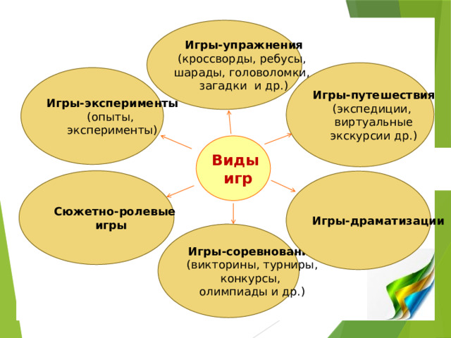 Игры-упражнения (кроссворды, ребусы, шарады, головоломки, загадки и др.) Игры-путешествия (экспедиции, виртуальные экскурсии др.) Игры-эксперименты (опыты, эксперименты) Виды  игр  Сюжетно-ролевые игры Игры-драматизации Игры-соревнования  (викторины, турниры, конкурсы, олимпиады и др.) 