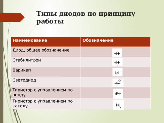 Типы диодов по принципу работы Наименование Обозначение Диод, общее обозначение Стабилитрон Варикап Светодиод Тиристор с управлением по аноду Тиристор с управлением по катоду 