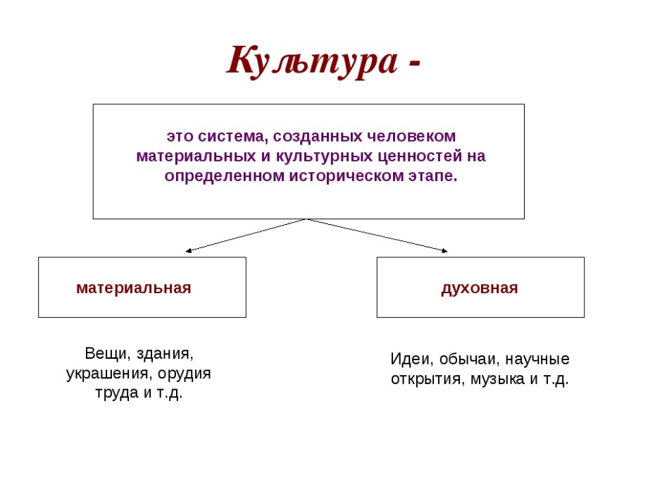 Культура это. Культура. Культ ра. Культурема это. История культуры.