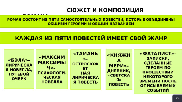  СЮЖЕТ И КОМПОЗИЦИЯ РОМАНА РОМАН СОСТОИТ ИЗ ПЯТИ САМОСТОЯТЕЛЬНЫХ ПОВЕСТЕЙ, КОТОРЫЕ ОБЪЕДИНЕНЫ ОБЩИМИ ГЕРОЯМИ И ОБЩИМ НАЗВАНИЕМ КАЖДАЯ ИЗ ПЯТИ ПОВЕСТЕЙ ИМЕЕТ СВОЙ ЖАНР «КНЯЖНА МЕРИ»- ДНЕВНИК, «СВЕТСКАЯ» ПОВЕСТЬ «ТАМАНЬ»- «БЭЛА»- «ФАТАЛИСТ»- «МАКСИМ МАКСИМЫЧ»- ЗАПИСКИ, СДЕЛАННЫЕ ГЕРОЕМ ПО ПРОШЕСТВИИ НЕКОТОРОГО ВРЕМЕНИ ПОСЛЕ ОПИСЫВАЕМЫХ СОБЫТИЙ ОСТРОСЮЖЕТ ПСИХОЛОГИ- ЛИРИЧЕСКАЯ НОВЕЛЛА, ПУТЕВОЙ ОЧЕРК НАЯ ЛИРИЧЕСКАЯ ПОВЕСТЬ ЧЕСКАЯ НОВЕЛЛА  