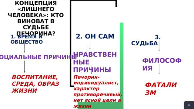 2. ОН САМ Концепция «лишнего человека»: кто виноват в судьбе печорина?  3. СУДЬБА 1. ВРЕМЯ И ОБЩЕСТВО НРАВСТВЕННЫЕ ПРИЧИНЫ СОЦИАЛЬНЫЕ ПРИЧИНЫ ФИЛОСОФИЯ ВОСПИТАНИЕ, СРЕДА, ОБРАЗ ЖИЗНИ Печорин-индивидуалист, характер противоречивый, нет ясной цели в жизни ФАТАЛИЗМ  