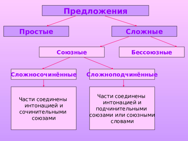 Сложноподчиненное предложение сложносочиненное предложение определить