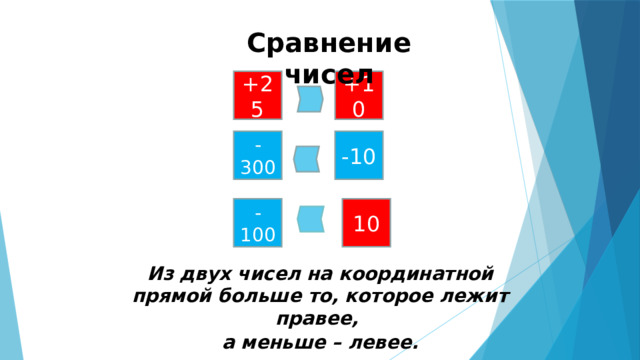 Сравнение чисел +25 +10 -300 -10 -100 10 Из двух чисел на координатной прямой больше то, которое лежит правее, а меньше – левее. 