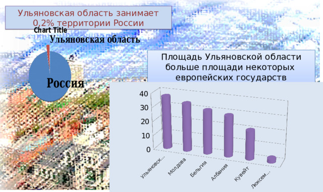 Ульяновская область занимает 0,2% территории России Ульяновская область Площадь Ульяновской области больше площади некоторых европейских государств Россия 