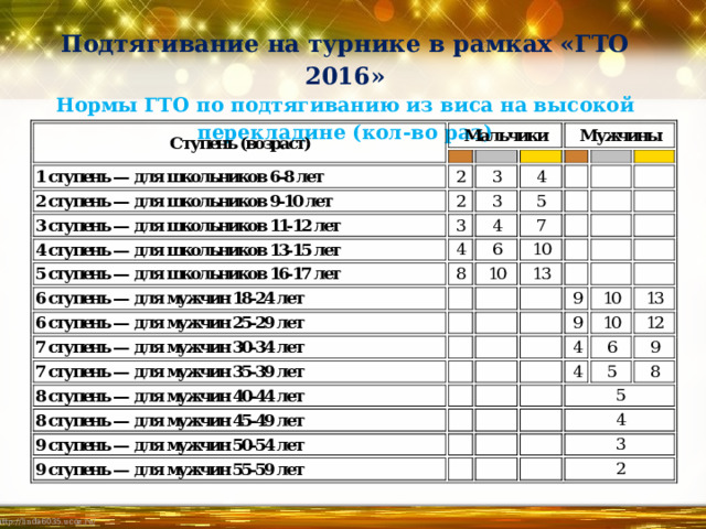 Подтягивание на турнике в рамках «ГТО 2016»  Нормы ГТО по подтягиванию из виса на высокой перекладине (кол-во раз)    