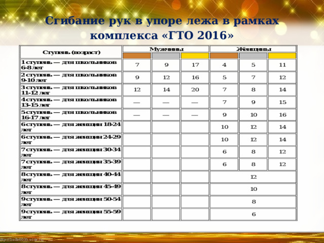 Сгибание рук в упоре лежа в рамках комплекса «ГТО 2016»   