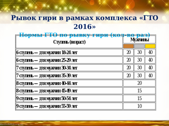 Рывок гири в рамках комплекса «ГТО 2016»  Нормы ГТО по рывку гири (кол-во раз)   