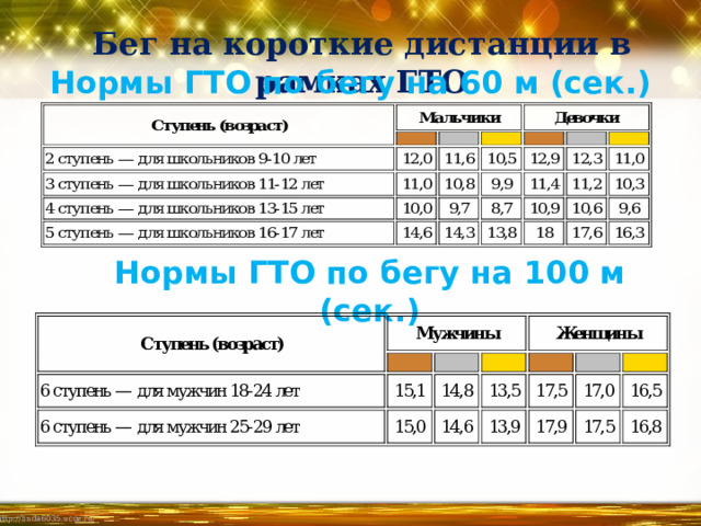 Бег на короткие дистанции в рамках ГТО   Нормы ГТО по бегу на 60 м (сек.) Нормы ГТО по бегу на 100 м (сек.) 