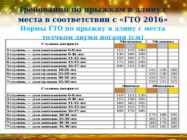 Требования по прыжкам в длину с места в соответствии с «ГТО 2016»  Нормы ГТО по прыжку в длину с места толчком двумя ногами (см)   