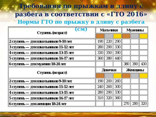 Требования по прыжкам в длину с разбега в соответствии с «ГТО 2016»  Нормы ГТО по прыжку в длину с разбега (см )   