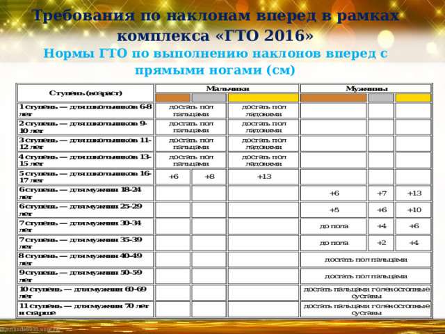 Требования по наклонам вперед в рамках комплекса «ГТО 2016»  Нормы ГТО по выполнению наклонов вперед с прямыми ногами (см)   