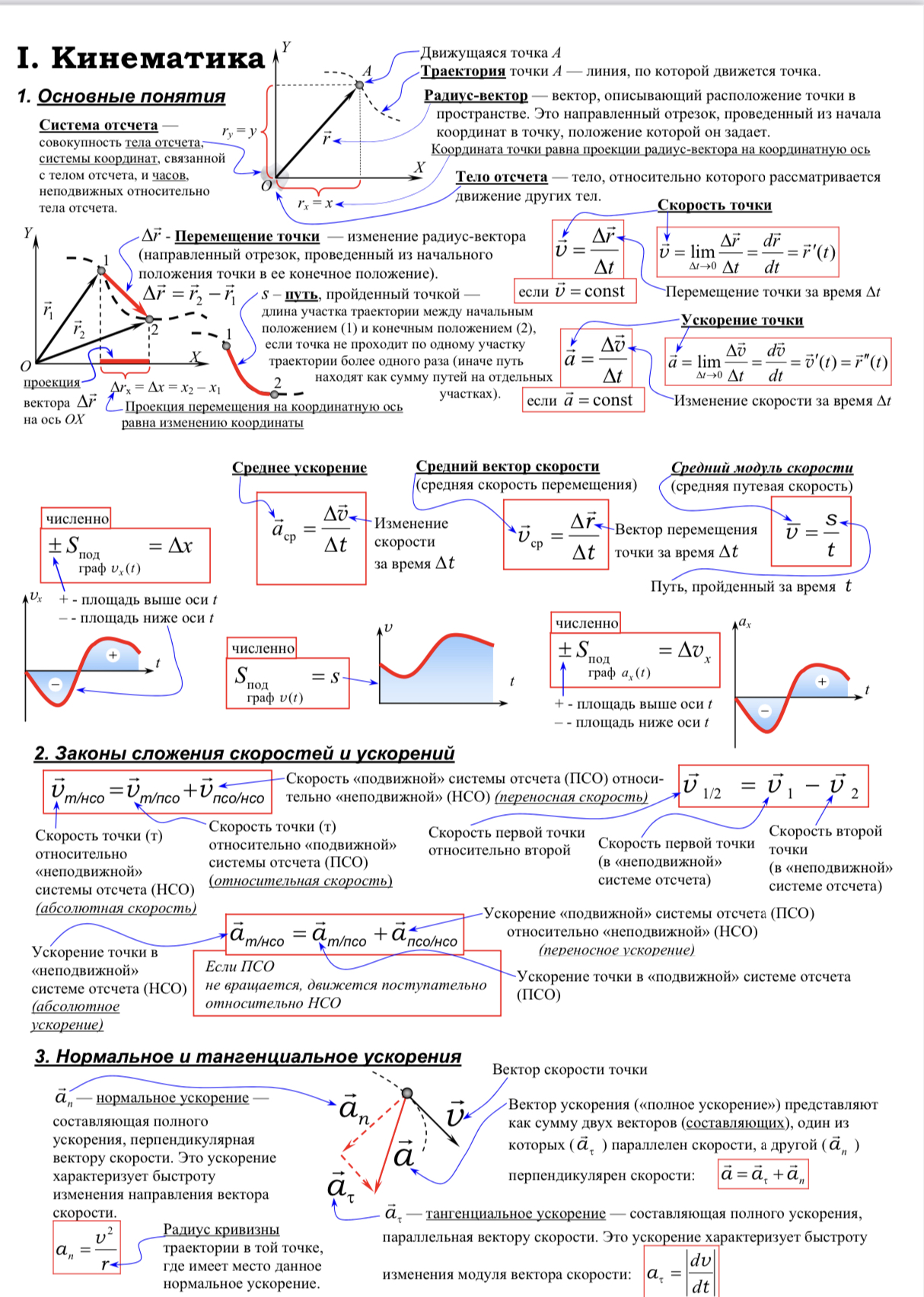 Основные формулы по физике