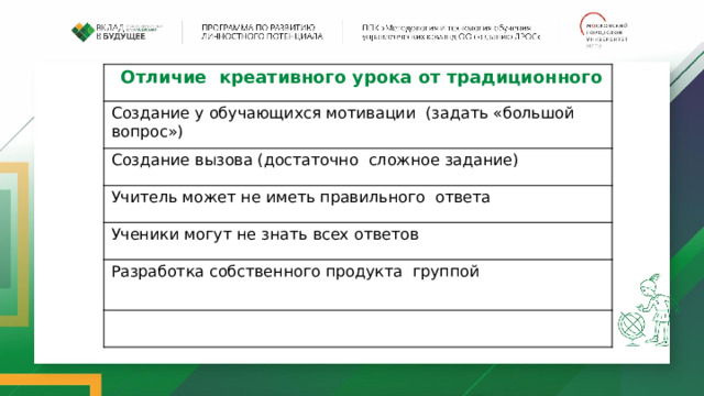 Отличие  креативного  урока от традиционного Создание у обучающихся мотивации  (задать «большой  вопрос») Создание вызова (достаточно  сложное  задание) Учитель может не иметь правильного  ответа Ученики  могут  не  знать  всех  ответов Разработка собственного продукта  группой 