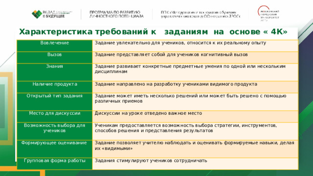 Характеристика требований к заданиям на основе « 4К» Вовлечение Задание увлекательно для учеников, относится к их реальному опыту Вызов Задание представляет собой для учеников когнитивный вызов Знания Задание развивает конкретные предметные умения по одной или нескольким дисциплинам Наличие продукта Открытый тип задания Задание направлено на разработку учениками видимого продукта Задание может иметь несколько решений или может быть решено с помощью различных приемов Место для дискуссии Дискуссии на уроке отведено важное место Возможность выбора для учеников Ученикам предоставляется возможность выбора стратегии, инструментов, способов решения и представления результатов Формирующее оценивание Задание позволяет учителю наблюдать и оценивать формируемые навыки, делая их «видимыми» Групповая форма работы Задания стимулируют учеников сотрудничать 