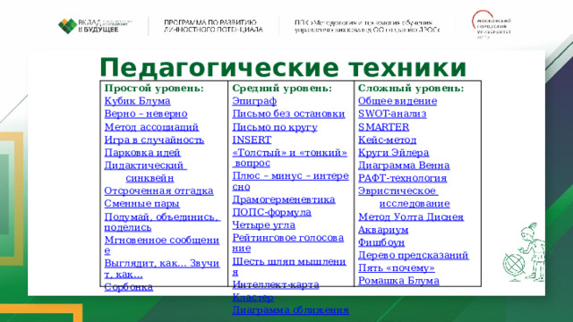 Педагогические техники   Простой уровень: Кубик Блума Средний уровень: Сложный уровень: Верно – неверно Эпиграф Письмо без остановки Общее видение Метод ассоциаций SWOT-анализ Игра в случайность Письмо по кругу SMARTER Парковка идей INSERT Кейс-метод Дидактический синквейн «Толстый» и «тонкий» вопрос Отсроченная отгадка Плюс – минус – интересно Круги Эйлера Диаграмма Венна Драмогерменевтика Сменные пары Подумай, объединись, поделись РАФТ-технология ПОПС-формула Эвристическое  исследование Четыре угла   Мгновенное сообщение Метод Уолта Диснея Рейтинговое голосование Выглядит, как… Звучит, как... Шесть шляп мышления Сорбонка Аквариум Интеллект-карта Фишбоун Кластер Дерево предсказаний Диаграмма сближения Пять «почему» Ромашка Блума 