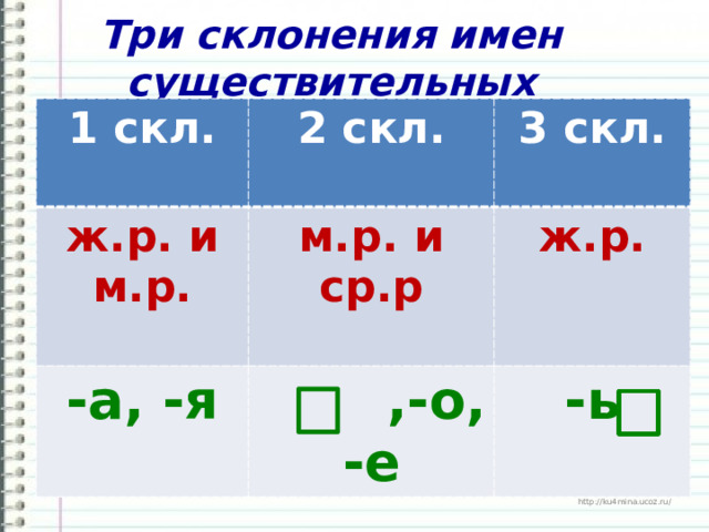 Три склонения имен существительных 1 скл.  2 скл. ж.р. и м.р. 3 скл.  м.р. и ср.р -а, -я ж.р.  ,-о, -е -ь  