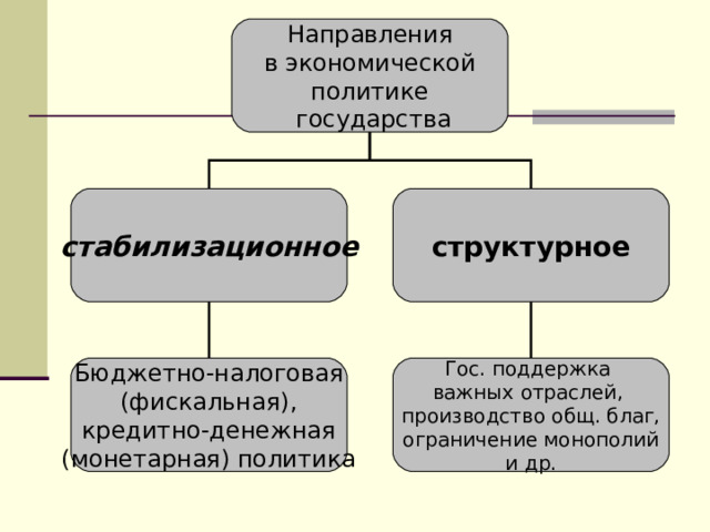 Направления  в экономической политике  государства стабилизационное структурное Бюджетно-налоговая  (фискальная), кредитно-денежная (монетарная) политика Гос. поддержка важных отраслей, производство общ. благ, ограничение монополий и др. 