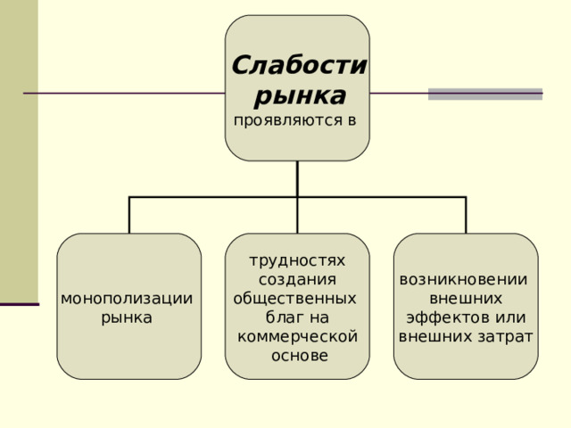 Слабости  рынка  проявляются в монополизации рынка трудностях  создания общественных благ на коммерческой  основе возникновении внешних  эффектов или внешних затрат 