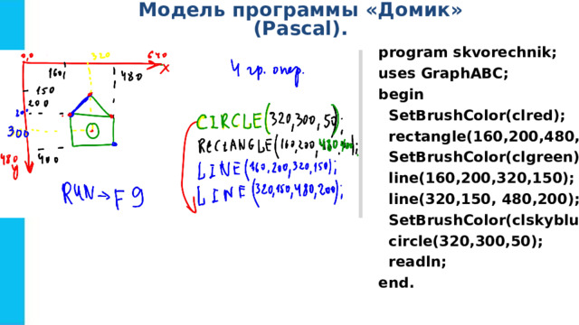 Модель программы «Домик» ( Pascal ) . program skvorechnik; uses GraphABC; begin  SetBrushColor(clred);  rectangle(160,200,480,400);  SetBrushColor(clgreen);  line(160,200,320,150);  line(320,150, 480,200);  SetBrushColor(clskyblue);  circle(320,300,50);  readln; end. 