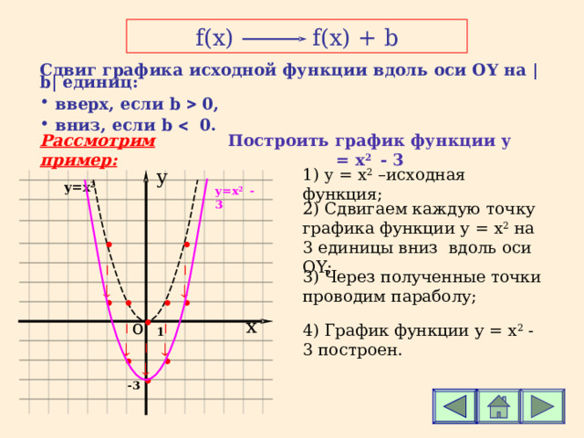 График функции a x b