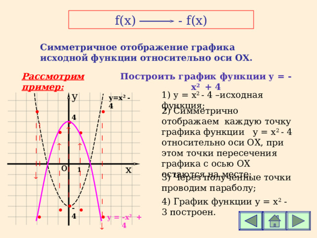 f(x)   - f(x) Симметричное отображение графика исходной функции относительно оси ОХ. Рассмотрим пример: Построить график функции у =  - x 2 + 4 y 1) y = x 2  - 4 – исходная функция; y=x 2  - 4 •   2 ) Симметрично отображаем каждую точку графика функции у  = x 2  - 4 относительно оси ОХ, при этом точки пересечения графика с осью ОХ остаются на месте; •         4 •  • • •       • • о х 1 3 ) Через полученные точки проводим параболу; 4 ) График функции у  = x 2 - 3  построен. -4 • • у =  - x 2 + 4 