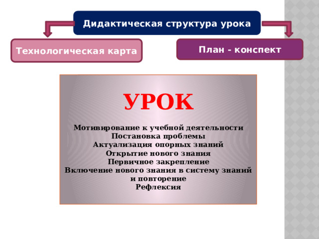 Дидактическая структура урока Технологическая карта План - конспект УРОК  Мотивирование к учебной деятельности Постановка проблемы Актуализация опорных знаний Открытие нового знания Первичное закрепление Включение нового знания в систему знаний и повторение Рефлексия 