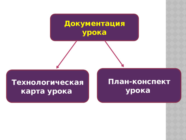 Документация урока План-конспект урока Технологическая карта урока  