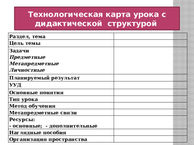 Технологическая карта урока с дидактической структурой  Раздел, тема Цель темы Задачи Предметные Планируемый результат Метапредметные УУД Личностные Основные понятия Тип урока Метод обучения Метапредметные связи Ресурсы: - основные; - дополнительные Наглядные пособия Организация пространства 