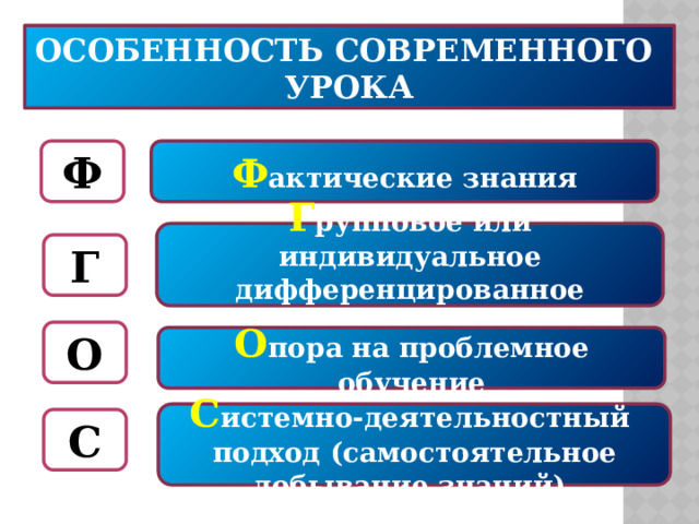 ОСОБЕННОСТЬ СОВРЕМЕННОГО УРОКА Ф Ф актические знания Г рупповое или индивидуальное дифференцированное обучение Г О О пора на проблемное обучение С истемно-деятельностный подход (самостоятельное добывание знаний) С 