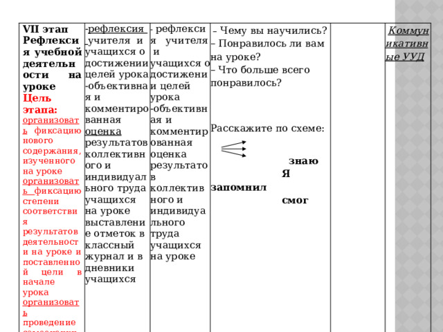 VII этап Рефлексия учебной деятельности на уроке  рефлексия учителя и учащихся о достижении целей урока объективная и комментированная оценка результатов коллективного и индивидуального труда учащихся на уроке выставление отметок в классный журнал и в дневники учащихся   рефлексия учителя и учащихся о достижении целей урока объективная и комментированная оценка результатов коллективного и индивидуального труда учащихся на уроке Цель этапа:    –  Чему вы научились?  – Понравилось ли вам на уроке?  – Что больше всего понравилось? организовать фиксацию нового содержания, изученного на уроке организовать фиксацию степени соответствия результатов деятельности на уроке и поставленной цели в начале урока   Расскажите по схеме: организовать проведение самооценки учениками работы на уроке   Коммуникативные УУД  знаю  Я запомнил  смог 