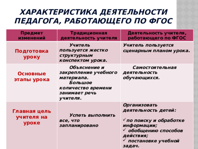 Характеристика деятельности педагога, работающего по ФГОС Предмет изменений Традиционная деятельность учителя  Деятельность учителя, работающего по ФГОС Подготовка уроку Учитель пользуется жестко структурным конспектом урока.   Учитель пользуется сценарным планом урока . Основные этапы урока Объяснение и закрепление учебного материала.  Самостоятельная деятельность обучающихся. Главная цель учителя на уроке Большое количество времени занимает речь учителя.  Организовать деятельность детей: Успеть выполнить все, что запланировано  по поиску и обработке информации;  обобщению способов действия;  постановке учебной задач. 