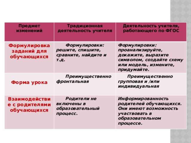 Предмет изменений Традиционная деятельность учителя Формулировка заданий для обучающихся Деятельность учителя, работающего по ФГОС Формулировки: решите, спишите, сравните, найдите и т.д.  Формулировки: проанализируйте, докажите, выразите символом, создайте схему или модель, измените, придумайте. Форма урока Преимущественно фронтальная Взаимодействие с родителями обучающихся Преимущественно групповая и /или индивидуальная Родители не включены в образовательный процесс.  Информированность родителей обучающихся. Они имеют возможность участвовать в образовательном процессе.  