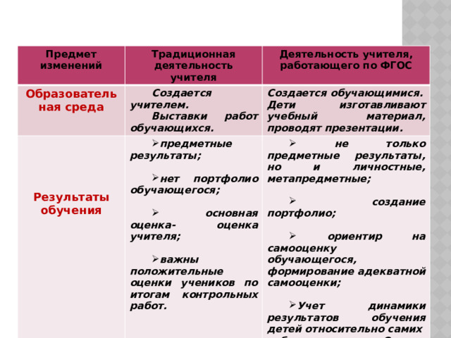 Предмет изменений Образовательная среда Традиционная деятельность учителя Деятельность учителя, работающего по ФГОС Создается учителем.  предметные результаты; Выставки работ обучающихся. Создается обучающимися.   не только предметные результаты, но и личностные, метапредметные;  Дети изготавливают учебный материал, проводят презентации.   нет портфолио обучающегося;  Результаты обучения   создание портфолио;  основная оценка- оценка учителя;    ориентир на самооценку обучающегося, формирование адекватной самооценки; важны положительные оценки учеников по итогам контрольных работ.  Учет динамики результатов обучения детей относительно самих себя. Оценка промежуточных результатов обучения. 