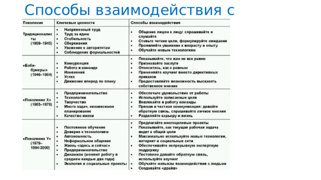 Способы  взаимодействия  с  сотрудниками 