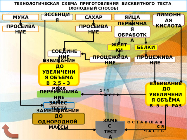 ТЕХНОЛОГИЧЕСКАЯ СХЕМА ПРИГОТОВЛЕНИЯ БИСКВИТНОГО ТЕСТА (ХОЛОДНЫЙ СПОСОБ) ЗАМЕС ТЕСТА ЗАМЕС ТЕСТА ЗАМЕШИВАНИЕ ДО ОДНОРОДНОЙ МАССЫ ЛИМОННАЯ КИСЛОТА САХАР МУКА ЯЙЦА ЭССЕНЦИЯ ПРОСЕИВАНИЕ ПРОСЕИВАНИЕ ПЕРВИЧНАЯ ОБРАБОТКА БЕЛКИ ЖЕЛТКИ СОЕДИНЕНИЕ ПРОЦЕЖИВАНИЕ ПРОЦЕЖИВАНИЕ ВЗБИВАНИЕ ДО УВЕЛИЧЕНИЯ ОБЪЁМА В 2,5 – 3 РАЗА ВЗБИВАНИЕ ДО УВЕЛИЧЕНИЯ ОБЪЁМА В 5 – 6 РАЗ 1/4 ЧАСТЬ ПЕРЕМЕШИВАНИЕ ОСТАВШАЯСЯ ЧАСТЬ 