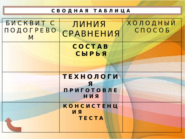 СВОДНАЯ ТАБЛИЦА БИСКВИТ С ПОДОГРЕВОМ ЛИНИЯ СРАВНЕНИЯ ХОЛОДНЫЙ СПОСОБ СОСТАВ СЫРЬЯ ТЕХНОЛОГИЯ ПРИГОТОВЛЕНИЯ КОНСИСТЕНЦИЯ ТЕСТА 