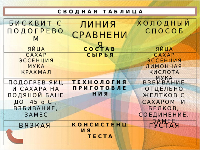 СВОДНАЯ ТАБЛИЦА БИСКВИТ С ПОДОГРЕВОМ ЛИНИЯ СРАВНЕНИЯ ХОЛОДНЫЙ СПОСОБ ЯЙЦА САХАР СОСТАВ СЫРЬЯ ЭССЕНЦИЯ ЯЙЦА МУКА САХАР ЭССЕНЦИЯ КРАХМАЛ ЛИМОННАЯ КИСЛОТА МУКА ПОДОГРЕВ ЯИЦ И САХАРА НА ВОДЯНОЙ БАНЕ ДО 45 о С , ВЗБИВАНИЕ, ЗАМЕС ТЕХНОЛОГИЯ ПРИГОТОВЛЕНИЯ ВЗБИВАНИЕ ОТДЕЛЬНО ЖЕЛТКОВ С САХАРОМ И БЕЛКОВ, СОЕДИНЕНИЕ, ЗАМЕС ВЯЗКАЯ КОНСИСТЕНЦИЯ ТЕСТА ГУСТАЯ  