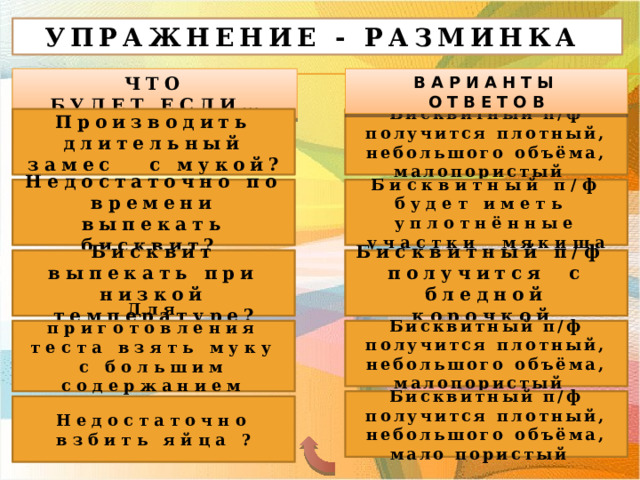 УПРАЖНЕНИЕ - РАЗМИНКА ЧТО БУДЕТ,ЕСЛИ… ВАРИАНТЫ ОТВЕТОВ Производить длительный замес с мукой? Бисквитный п/ф получится плотный, небольшого объёма, малопористый Недостаточно по времени выпекать бисквит? Бисквитный п/ф будет иметь уплотнённые участки мякиша Бисквит выпекать при низкой температуре? Бисквитный п/ф получится с бледной корочкой Для приготовления теста взять муку с большим содержанием клейковины? Бисквитный п/ф получится плотный, небольшого объёма, малопористый Бисквитный п/ф получится плотный, небольшого объёма, мало пористый Недостаточно взбить яйца ? 