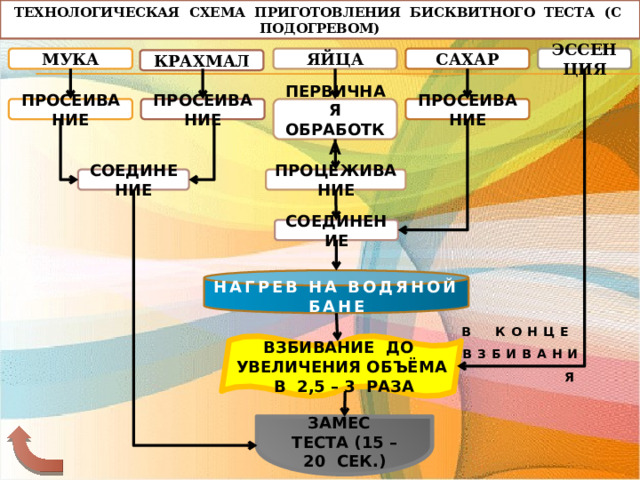 Технологическая схема приготовления бисквитного теста с подогревом