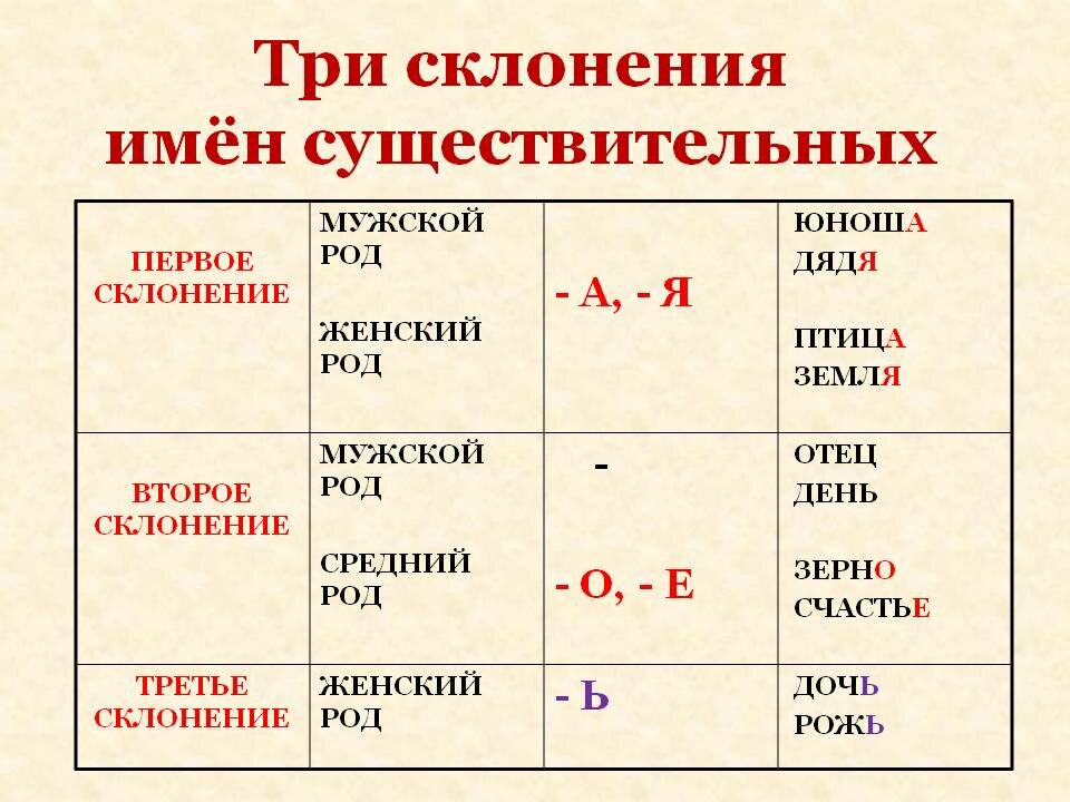 Заполнить схему своими примерами е 1 склонение дательный падеж 2 склонение предложный падеж