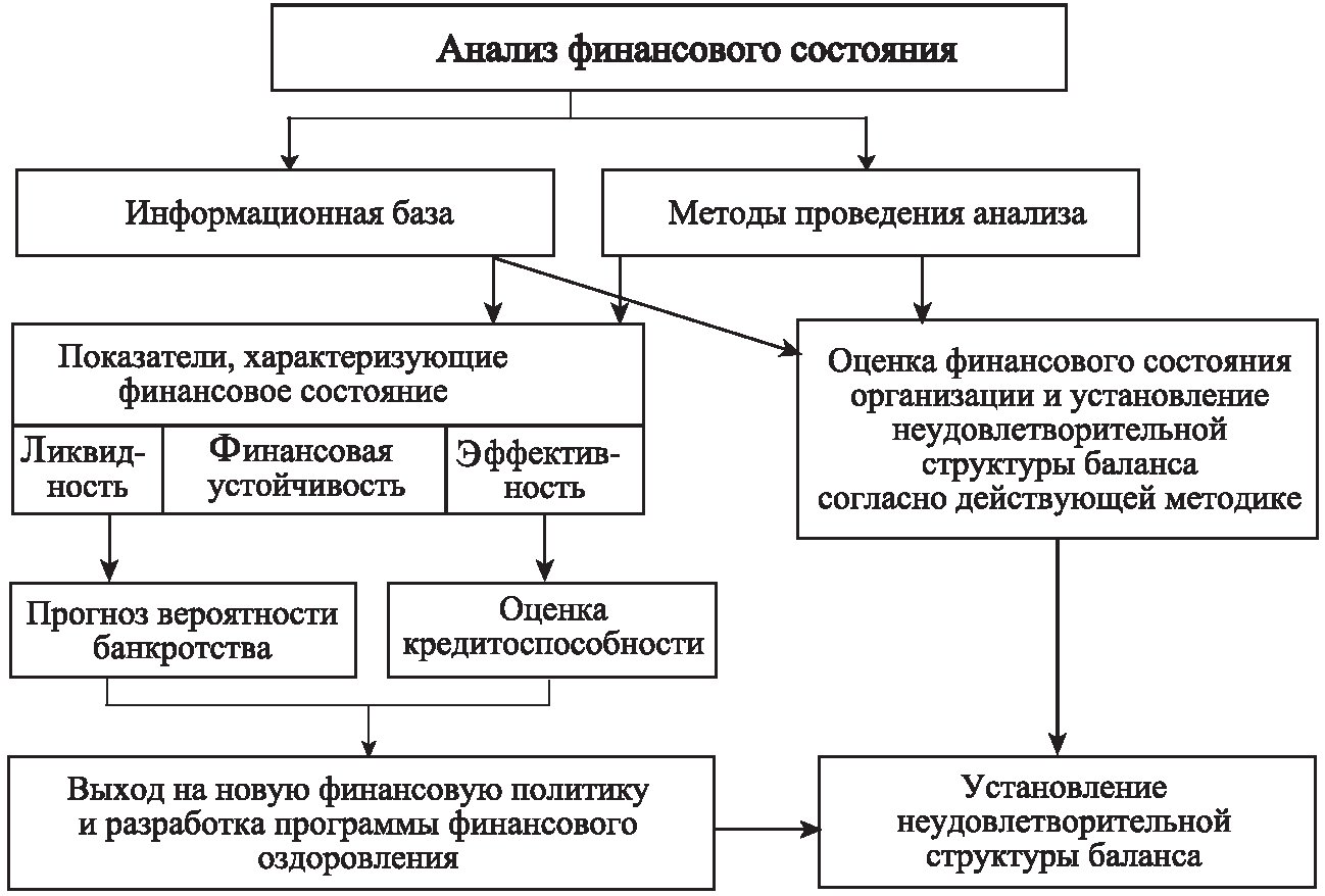 Схема проведения анализа финансового состояния предприятия