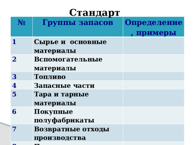 Стандарт   № Группы запасов 1 Определение, примеры Сырье и основные материалы 2 Вспомогательные материалы 3 Топливо 4 5 Запасные части Тара и тарные материалы 6 Покупные полуфабрикаты 7 Возвратные отходы производства 8 Прочие материалы 